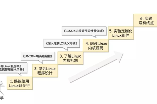 什么是Linux电梯算法？  第1张