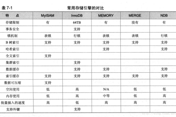 BOM视角下，MySQL常见数据库引擎有何优劣之分？