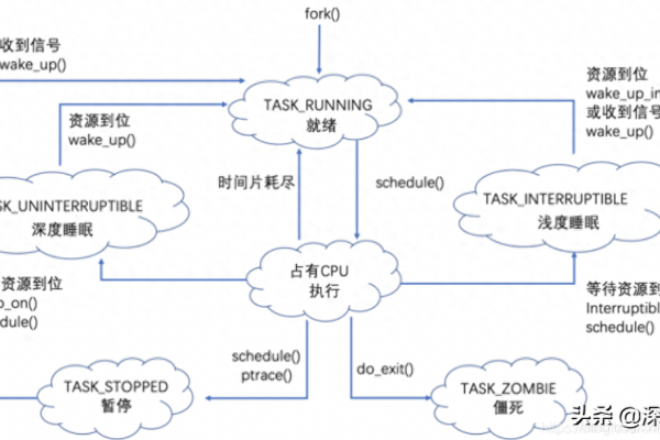 Linux系统中如何理解和设置进程优先级？