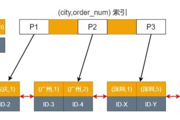 如何有效地在MySQL中实现分组排序和排序？