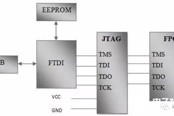 如何利用JTAG接口在Linux系统上进行调试与测试？