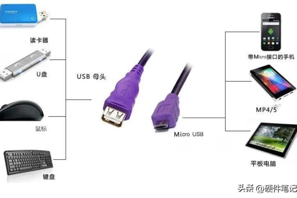 Linux OTG功能如何实现？