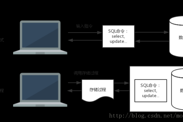 如何实现MySQL中的存储过程？