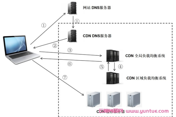 如何利用CDN优化前端性能？  第1张