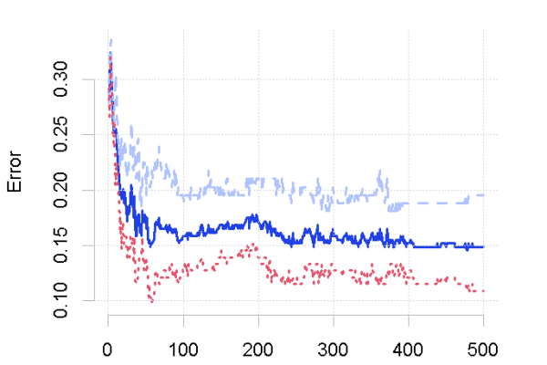 如何结合MySQL随机查询与随机森林回归算法进行数据分析？