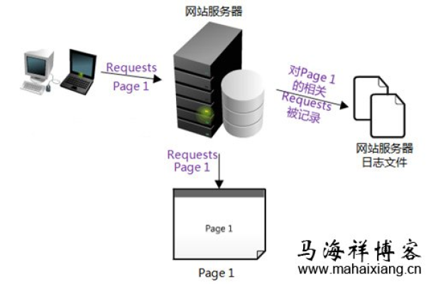 服务器日志文件应存放在何处？  第3张