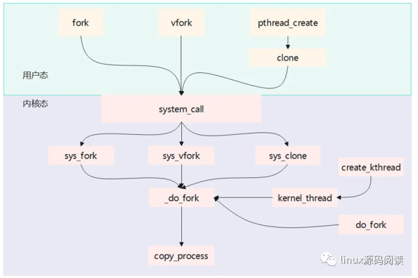 如何在Linux中正确销毁线程？