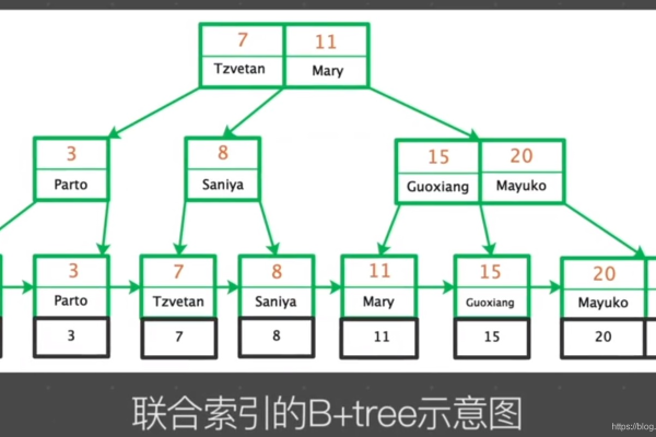 MySQL索引采用了哪种数据结构？  第2张