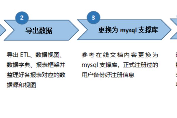 在MySQL数据库与SQLite数据库之间转换时，有哪些关键技术或挑战需要注意？  第1张