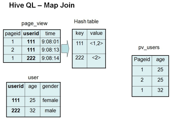 Hive中MapJoin的配置参数有哪些关键设置，对于提高数据处理效率有何影响？