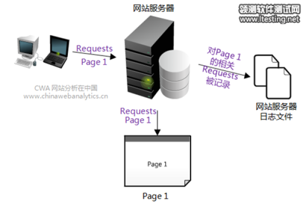 服务器日志的作用是什么？  第2张