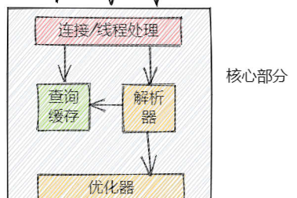 为什么使用GaussDB(for MySQL)会导致网站登录速度变慢？