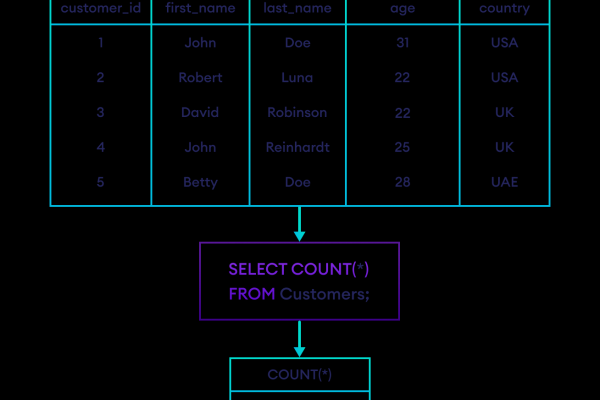 如何正确使用MySQL数据库中的COUNT语句进行计数操作？