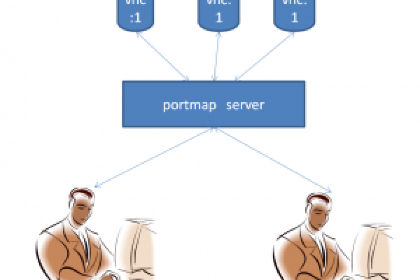 如何在Linux系统中安装Portmap？