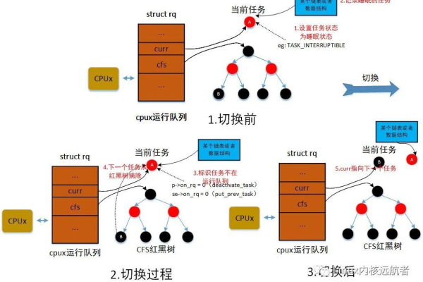 如何在Linux中有效地唤醒线程？  第3张