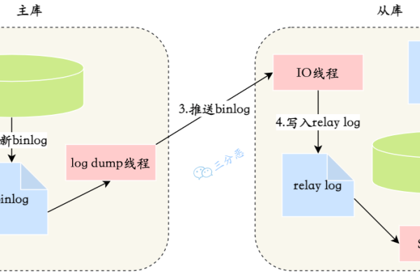 如何实现MySQL与其他异构数据库之间的同步与迁移？