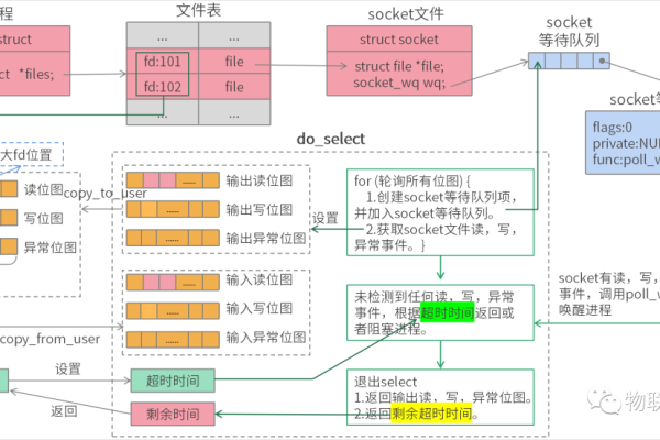 Linux中的select函数是如何实现阻塞机制的？