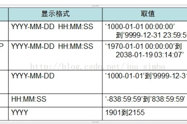 如何将MySQL数据库中的字符串数据精确转换为日期类型？