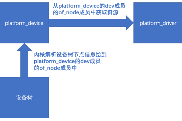 如何利用Linux设备树优化硬件配置与管理？  第2张