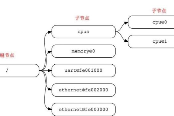 如何利用Linux设备树优化硬件配置与管理？  第3张