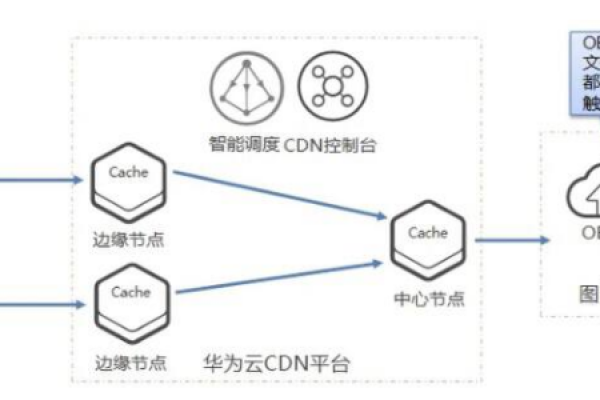 如何通过CDN缓解网络拥堵问题？  第2张