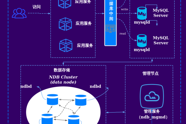 如何在MySQL中实现分布式数据库架构？