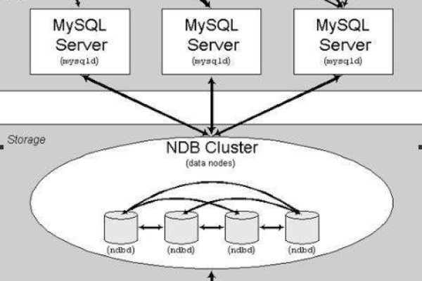 如何在MySQL中实现分布式数据库架构？  第3张