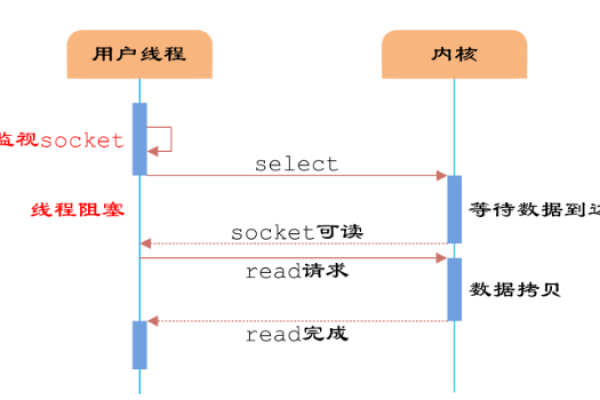 Linux中的select函数是如何工作的？  第2张