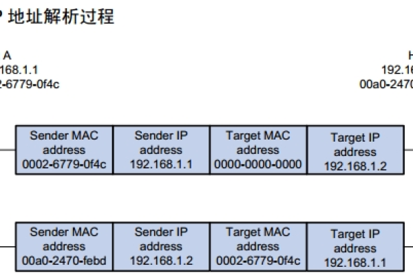 Linux系统中ARP包的作用与机制是什么？  第1张