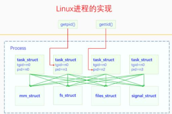 Linux进程2，深入理解与管理技巧有哪些？  第3张