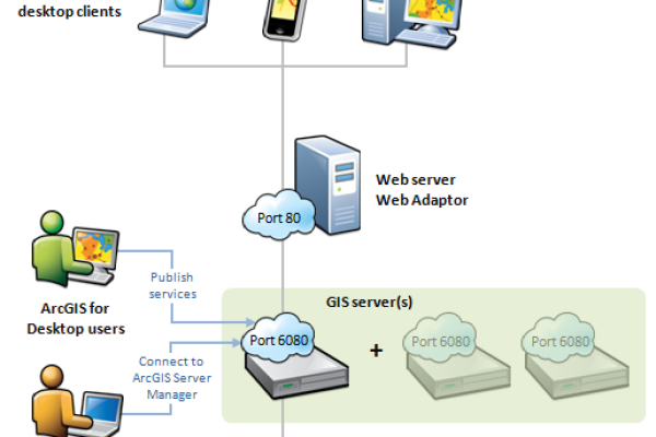 linux arcgis server