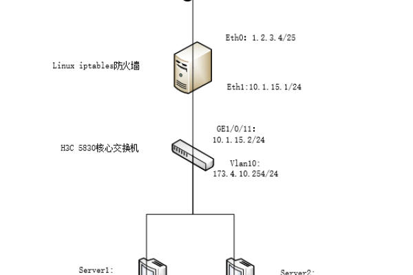 如何查看Linux系统中的iptables配置？  第1张