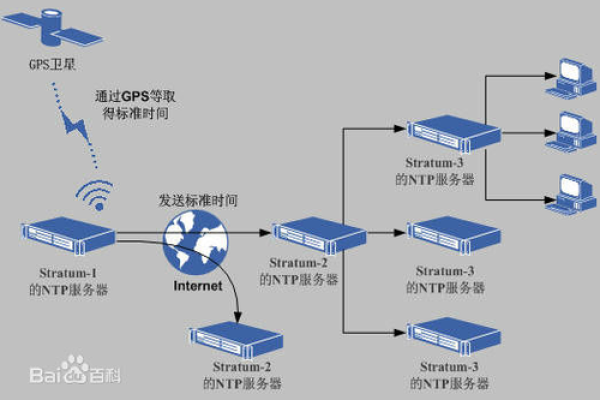 如何在Linux系统下配置和使用NTP服务？