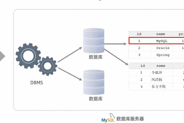 如何理解MySQL数据库的自动建表原理？  第2张