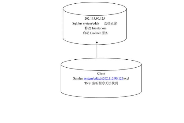 如何在Linux系统上配置Oracle TNS以实现数据库连接？  第1张