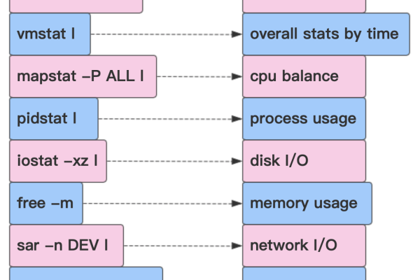 如何进行Linux并发性能测试？