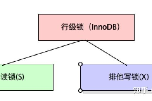 MySQL中的共享锁和排他锁有何区别与应用场景？  第3张