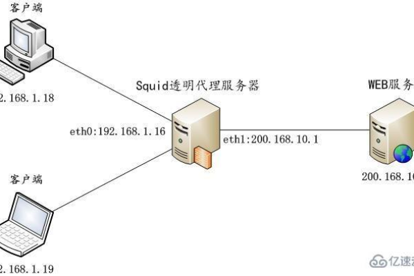 如何配置Linux Squid代理服务器？  第3张