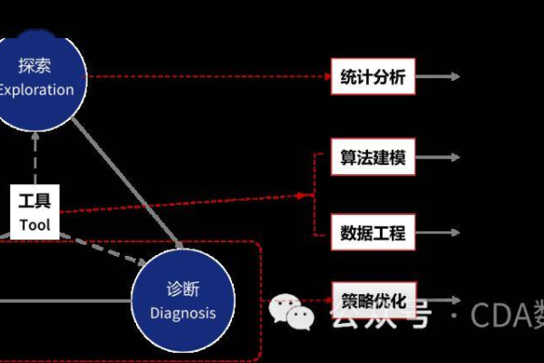 如何利用常用工具有效描述和分析算法？