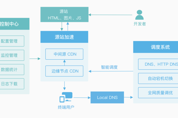 如何使用AngularJS CDN来加速项目开发？