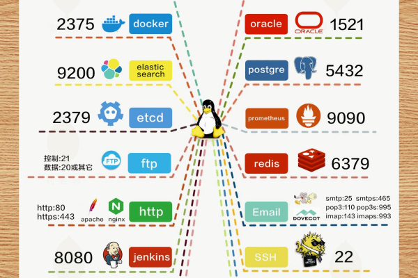 Linux系统中常用端口有哪些？  第1张