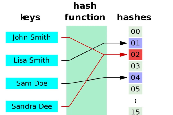 MySQL中的hash_HASHHASH函数是什么？  第3张