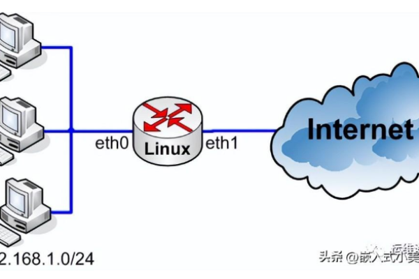 Linux网卡转发是什么？  第3张