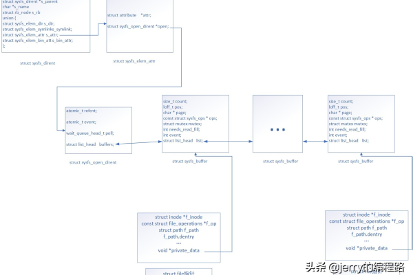 Linux中的/proc和/sys目录是什么？它们有什么作用？