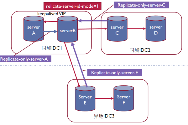 如何在MySQL中实施两地三中心容灾方案？  第3张