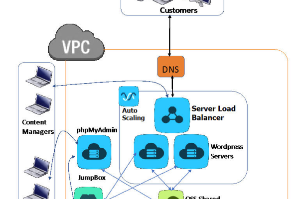 如何利用RDS for MySQL搭建分布式的WordPress网站？