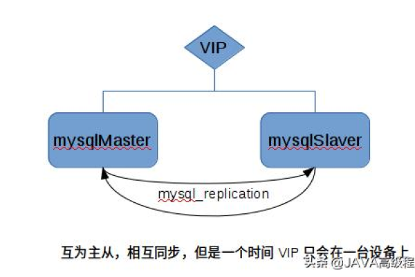 如何在MySQL中处理高并发问题？