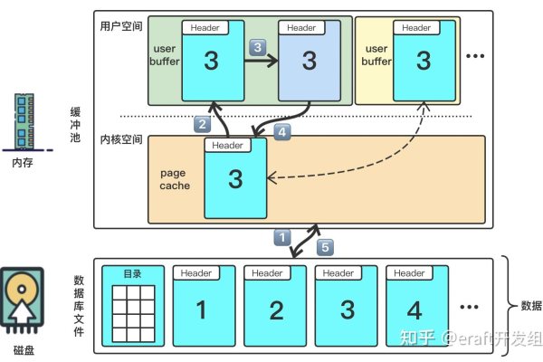 如何高效地在Linux系统中读取分区数据？  第2张