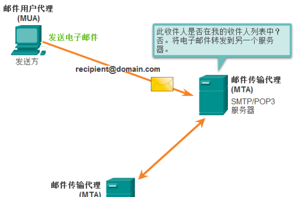 企业邮箱中POP3和SMTP服务器扮演什么角色？