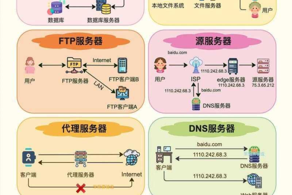 共创服和常规服务器之间有何差异？